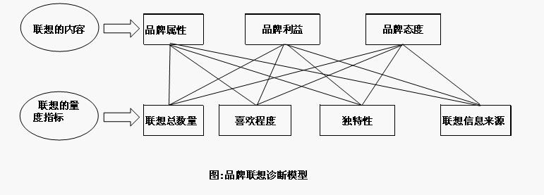 品牌聯(lián)想診斷模型(圖1)