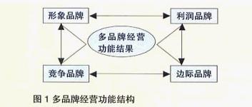 品牌經(jīng)營(圖1)