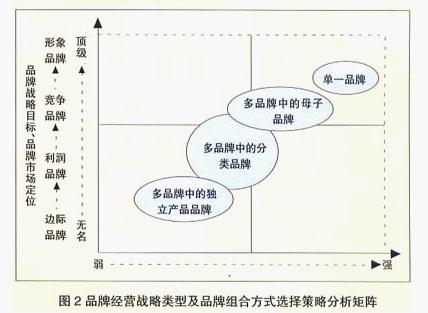 品牌經(jīng)營(圖2)