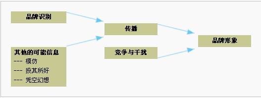 品牌識(shí)別(圖1)