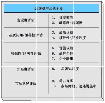 大衛(wèi)·艾克品牌資產(chǎn)評(píng)估的指標(biāo)系統(tǒng)(圖1)