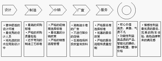 品牌價(jià)值鏈(圖2)