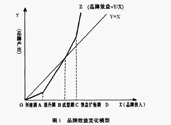 品牌效益模型(圖1)