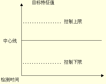 休哈特控制圖(圖1)