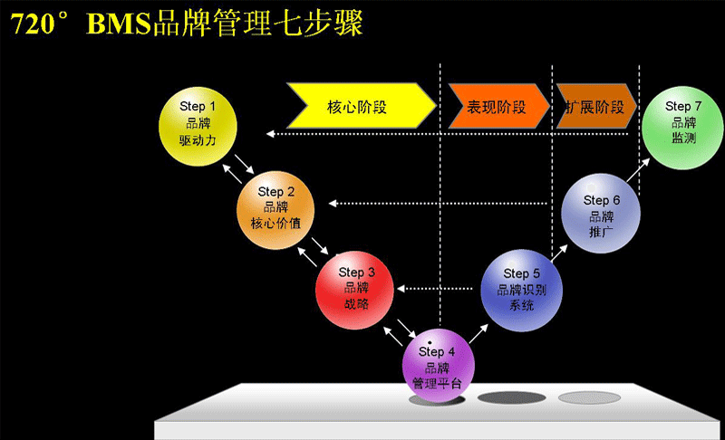 720°品牌管理(圖1)