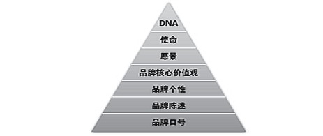 720°品牌管理(圖3)