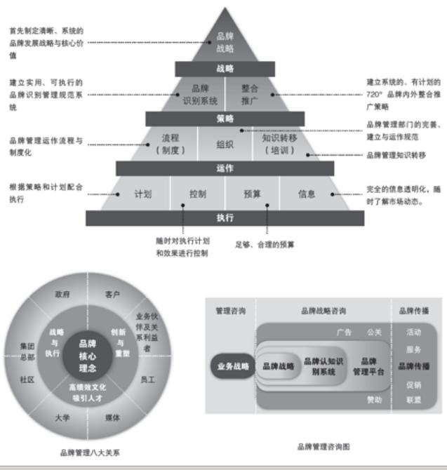 720°品牌管理(圖5)