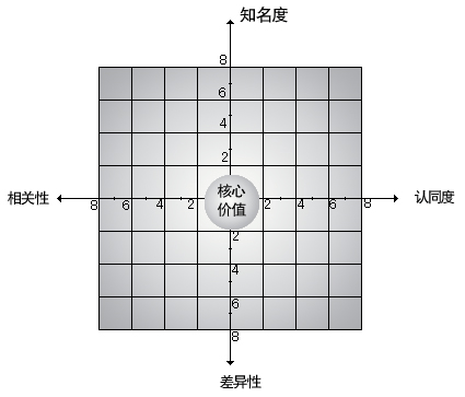 720°品牌管理(圖8)