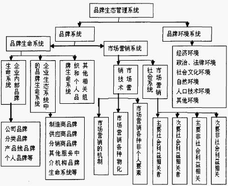 品牌生態(tài)管理(圖1)