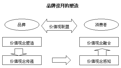 品牌崇拜(圖1)