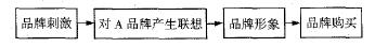 聯(lián)想需求模型(圖2)