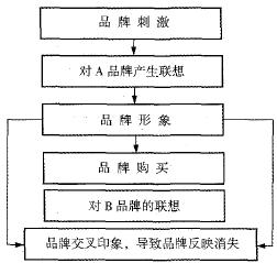 聯(lián)想需求模型(圖3)