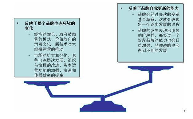 品牌成長(zhǎng)曲線(圖2)