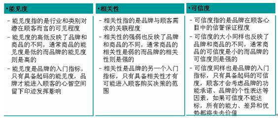 品牌成長(zhǎng)曲線(圖9)
