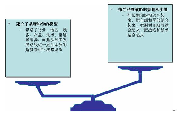 品牌成長(zhǎng)曲線(圖3)