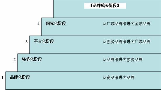 品牌成長(zhǎng)曲線(圖4)
