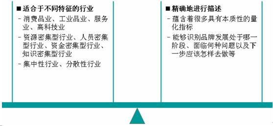 品牌成長(zhǎng)曲線(圖6)
