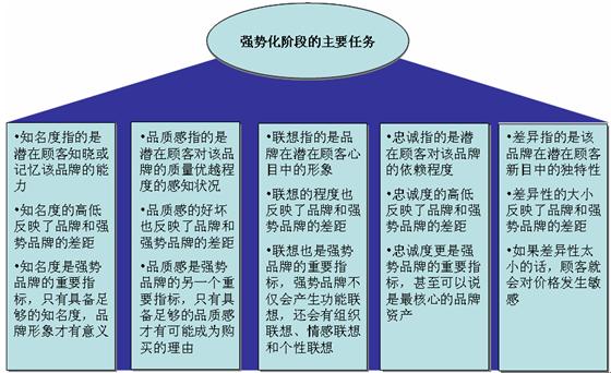 品牌成長(zhǎng)曲線(圖12)