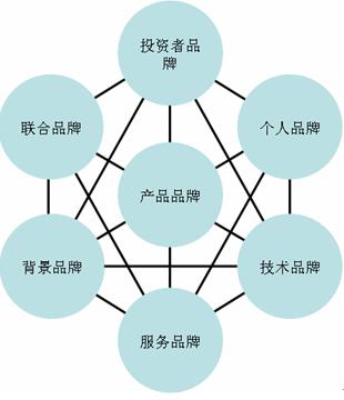 品牌成長(zhǎng)曲線(圖13)