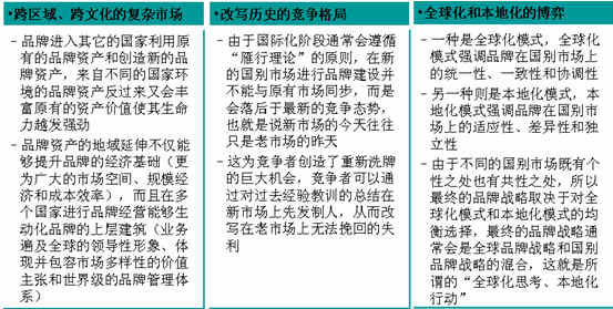品牌成長(zhǎng)曲線(圖17)