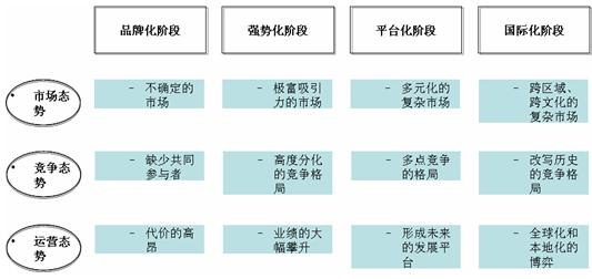 品牌成長(zhǎng)曲線(圖20)