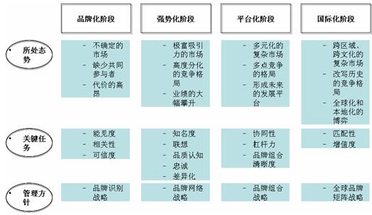 品牌成長(zhǎng)曲線(圖23)