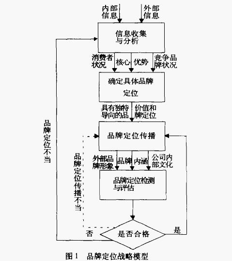 品牌定位戰(zhàn)略模型(圖1)