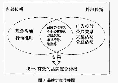 品牌定位戰(zhàn)略模型(圖3)