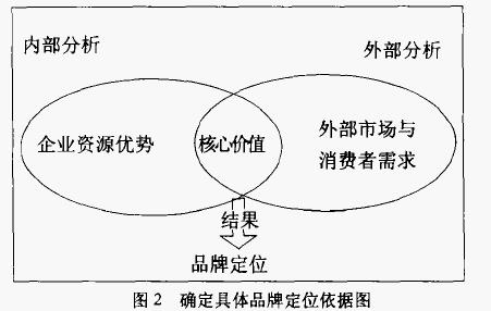 品牌定位戰(zhàn)略模型(圖2)
