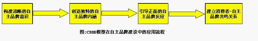 CBBE模型(圖2)