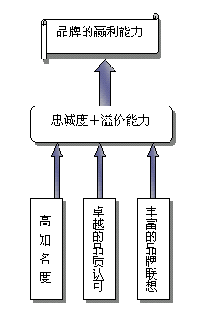 品牌溢價(圖1)