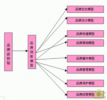 品牌指數(shù)(圖1)