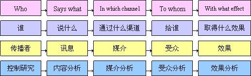 5W理論(圖1)