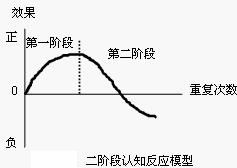 二階段認知反應(yīng)模型(圖1)