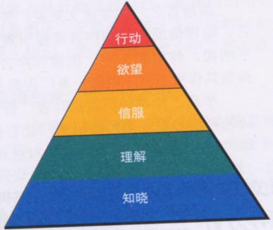 廣告金字塔(圖1)