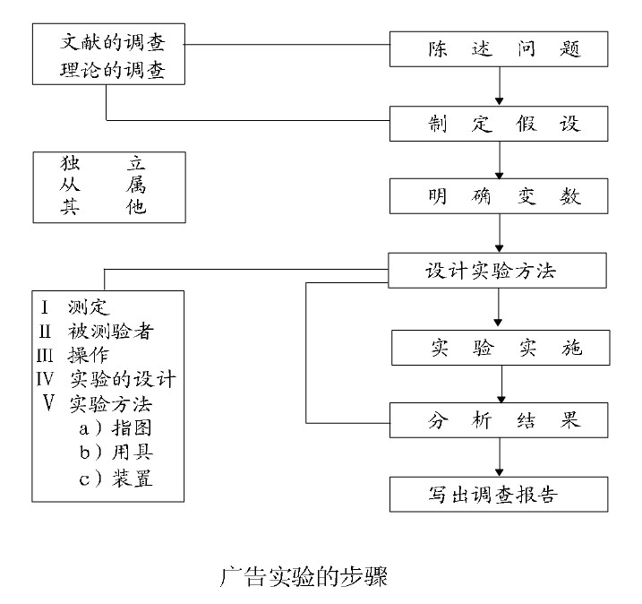 廣告實(shí)驗(yàn)(圖1)