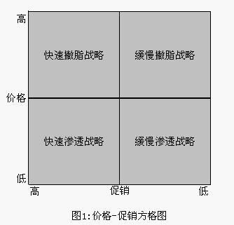 價格-促銷方格圖(圖1)