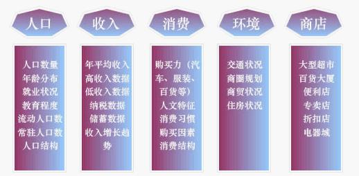 商圈調(diào)查(圖1)