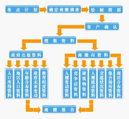 商圈調(diào)查(圖2)