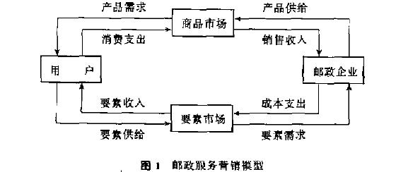 郵政服務(wù)營銷(圖1)
