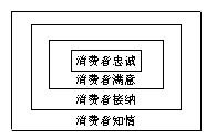 消費(fèi)者關(guān)系(圖1) 消費(fèi)者關(guān)系(圖1)