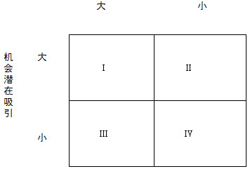 營銷環(huán)境機(jī)會(圖1)