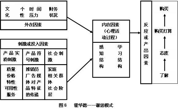 霍華德—謝思模式(圖1)