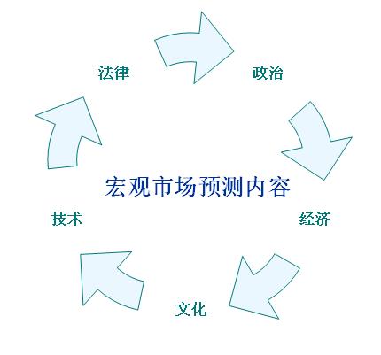 宏觀市場(chǎng)預(yù)測(cè)(圖1)